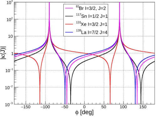 Figure 2.3: Comparison of the ϕ dependence of the absolute value of κ(J ) for several nuclei.