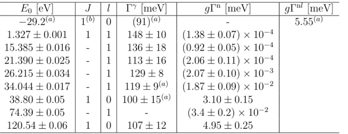 Table 2.3: Resonance parameters of 117 Sn. The values with the index (a) and (b) are taken from Refs