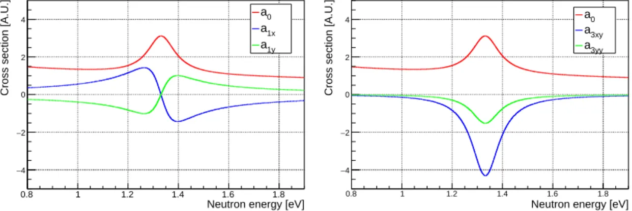 Figure 3.2: Neutron energy dependencies of angular-correlated terms in (n,γ) reaction.