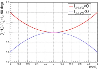 Figure 3.4: Angular dependence of diﬀerential cross section caused by the a 3 term. This is normalized to be unity at cos θ γ = 90 ◦ .