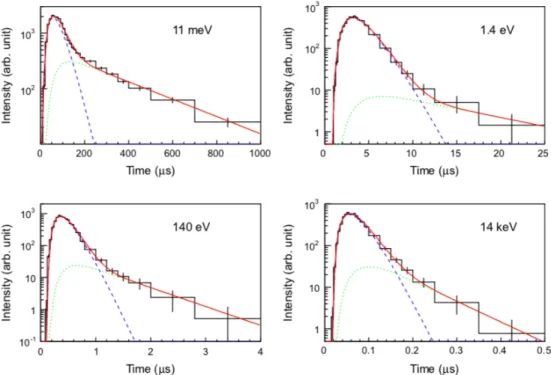 Figure 4.4: Examples of the simulated time structure of the neutron beam and fitting results [62].