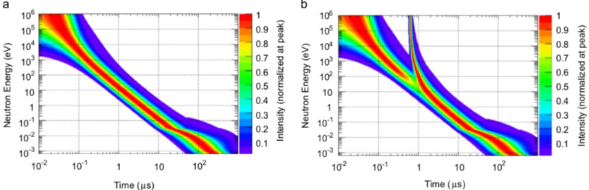 Figure 4.6: Two-dimensional plots of the time and energy of neutrons at the moderator surface