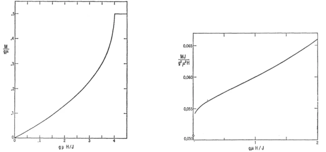 Fig. 2.1: Magnetization and magnetic susceptibility reproduced from [9]. Panel (a) demonstrates the curve of a magnetization m = M/gµ and h = gµH where g, µ, and H are the electron g factor, Bohr magneton, and constant