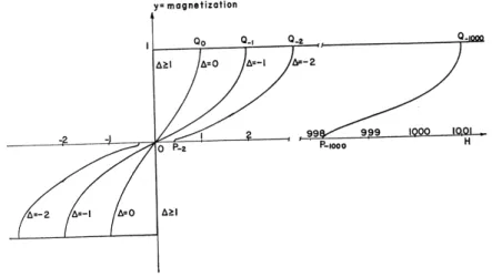 Fig. 2.2: Magnetization m = y at a magnetic ﬁeld h = H for anisotropic parameter
