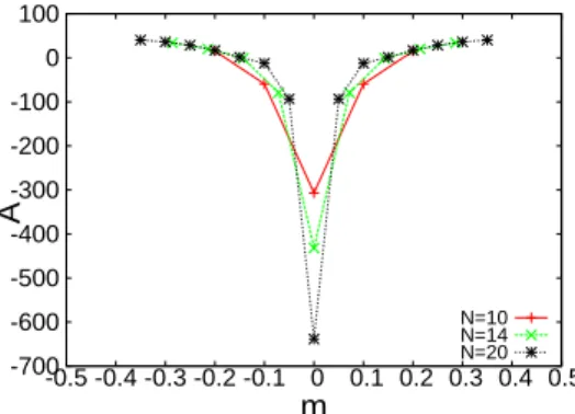 Fig. 4.5: Magnetization m dependence of the fourth derivative A for ∆ = 1 for three sys- sys-tem sizes: 10, 14, and 20