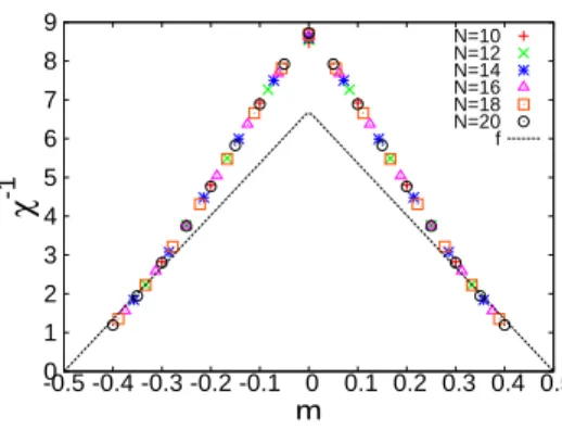 Fig. 5.1: Magnetization m dependence of the inverse of the magnetic susceptibility χ − 1 for ∆ = 1