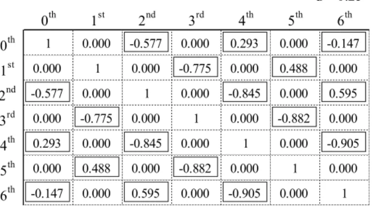 表 7.2  ばらつき幅の微分値の相関関係  d = 0.25  0 th 1 st 2 nd 3 rd 4 th 5 th 6 th 0 th 1 0.000 -0.577 0.000 0.293 0.000 -0.147 1 st 0.000 1 0.000 -0.775 0.000 0.488 0.000 2 nd -0.577 0.000 1 0.000 -0.845 0.000 0.595 3 rd 0.000 -0.775 0.000 1 0.000 -0.882 0.000 4 th 0.29