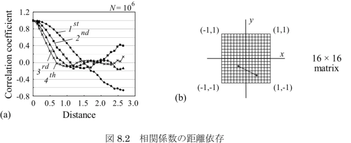 図 8.1 から，次数が高いほど複雑な曲面になって行くことが分かる．これを客観的に示そう． 図 8.2(a)に相関係数の距離依存を示す．次数が高いほど短い距離で相関係数が 0 に近づく．図 8.2(a)の作成方法について説明する．ランダム曲面をモンテカルロ法により N=10 6 個生成し，そ れぞれの曲面に座標 2 点を選ぶ（図 8.2(b)）．この 2 点の座標は，x, y 各々を区間  [ -1, 1 ]  の一様 乱数で決める．この 2 点の値と距離を 10 6 組収集し，距離と相関係数の関係を割り出