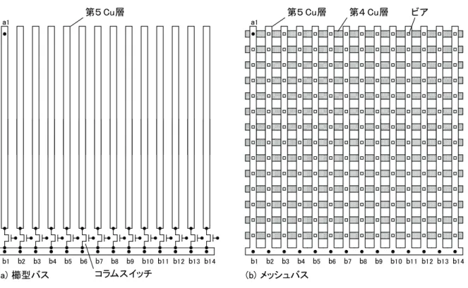 図 2.2  計測バスのアーキテクチャ 