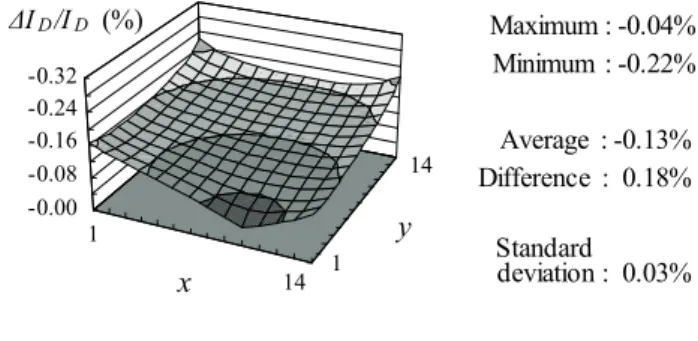 図 3.6  pMOS 測定回路 (b) pMOSFET measurement element.