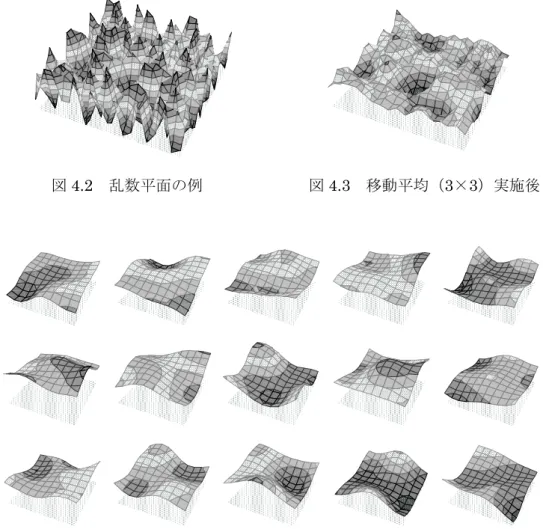 図 4.2  乱数平面の例  図 4.3  移動平均（3×3）実施後  図 4.4  平均化曲面によるランダム曲面抽出の例  理想ランダム曲面の生成の基本的考え方として，ガウス分布に従う乱数が無数に並ぶ乱数平面 からの平均化曲面の抽出という考え方を上記に示した．たしかにこの方法で理想ランダム曲面の 生成は可能ではある．しかし，以下のような問題も残されている．  ・膨大な数の乱数を生成して，移動平均を繰り返すのでは，計算に時間がかかる．  ・アルゴリズムとして示されており，数式化はされていない．  ・遅延時間