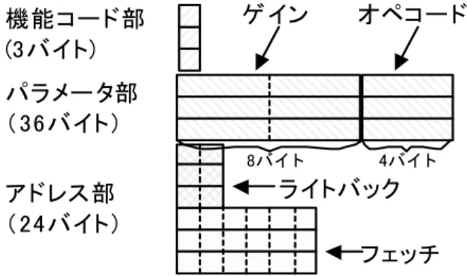 図      8 88 8     RT RT RT RT- -- -COP  COP  COP VLIW COP  VLIW VLIW（ VLIW （（ （Very Long Instruction Word Very Long Instruction Word Very Long Instruction Word） Very Long Instruction Word ）） ）命令フォーマット 命令フォーマット 命令フォーマット     命令フォーマット