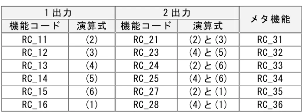 表 表 表 表      111 1     機能コード機能コード機能コード機能コード    1 出力  2 出力  機能コード  演算式  機能コード  演算式  メタ機能  RC_11  (2)  RC_21  (2)と(3)  RC_31  RC_12  (3)  RC_23  (4)と(5)  RC_32  RC_13  (4)  RC_24  (2)と(6)  RC_33  RC_14  (5)  RC_25  (4)と(6)  RC_34  RC_15  (6)  RC_27  (2)と(1) 