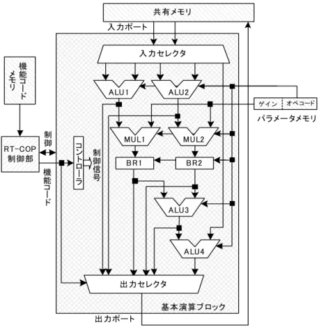 図      13 13 13 13     RT RT RT RT- -- -COP COP COP COP の の の の基本演算ブロックのアーキテクチャ 基本演算ブロックのアーキテクチャ 基本演算ブロックのアーキテクチャ 基本演算ブロックのアーキテクチャ    