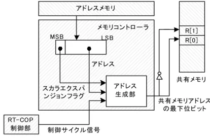 図 15がスカラエクスパンジョンを実現するため RT-COP で実装した回路構成で ある。  図図図 図      1515 15     スカラエクスパンジョンの構成15スカラエクスパンジョンの構成 スカラエクスパンジョンの構成     スカラエクスパンジョンの構成 RT-COP では，スカラエクスパンジョンの実行は，VLIW 命令のアドレス部最上位 ビット(MSB)にエンコードされたスカラエクスパンジョンフラグで決定する。メモ リコントローラのアドレス生成部では，スカラエクスパンジョンフラグを検査し て