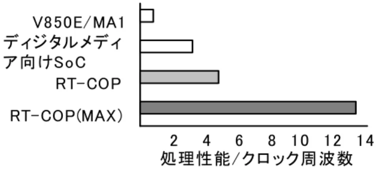 図 図 図 図      19 1919 19     単位クロックあたりの処理性能比較単位クロックあたりの処理性能比較単位クロックあたりの処理性能比較 単位クロックあたりの処理性能比較     ２．５．３．２ 発振限界  RT-COP を利用した場合に制御周期の短縮化に有効であることが確認できたの で，サーボ性能として，発振限界と位置決め整定時間について評価を実施した。 図 20に示す速度パターンを持つ位置指令を与え，波形が発振する直前の速度ルー プゲイン（Kv）である発振限界 Kv 値を観測し，評価した