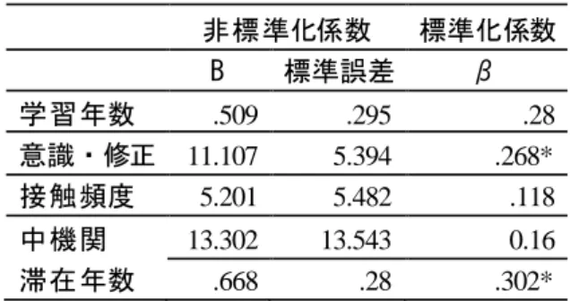 表 33  文章評価点と要因の回帰分析結果（N=39）  非標準化係数  標準化係数  B  標準誤差  β  学習年数  .509  .295  .28  意識・修正  11.107  5.394  .268*  接触頻度  5.201  5.482  .118  中機関  13.302  13.543  0.16  滞在年数  .668  .28  .302*                                            R 2  = .478, *p  < .05  4.