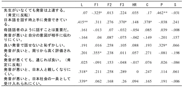 表 34  発音に対する考え方と各要因の相関分析の結果（N=39）  L  F1  F2  F3  HR  C  P  S  先生がいなくても発音は上達する。 （肯定に反転）  .07  -.325*  .013  .224  .035  .17  .462**  -.031  日本語を話す時上手に発音できてい る。  .415**  .311  .276  .370*  .148  .378*  -.038  .241  母語話者のように話すことは重要だ。  .161  -.013  .07  -.032