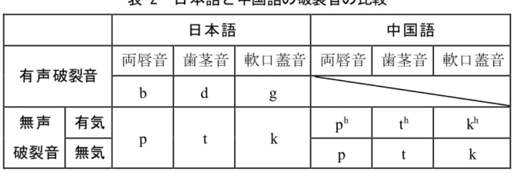 表 2  日本語と中国語の破裂音の比較  日本語  中国語  有声破裂音  両唇音  歯茎音  軟口蓋音 両唇音  歯茎音 軟口蓋音 b  d  g  無声  破裂音  有気  p  t  k  p h  t h  k h 無気  p  t  k    日本語の有声破裂音について、以下に例を挙げる。  [b]：「バ行」にあたる。例）ばあい（場合）、ボトル（劉, 2008:  162）  [d]：「ダ、ディ、ドゥ、デ、ド」にあたる。例）だらだら（吉廣, 2004:  3）  [g]：「ガ行」にあたる。例）ガス
