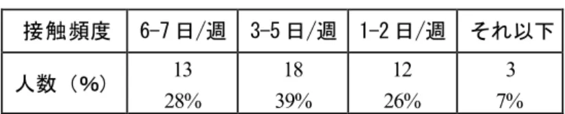 表 12  日本語母語話者との接触頻度(N=46）  接触頻度  6-7 日/週  3-5 日/週  1-2 日/週  それ以下  人数（％）  13  28%  18  39%  12  26%  3  7%    対象者は全員日本に居住しているため、母語話者と日本語で話す機会はあるが、その頻度 にはばらつきがあった。1 週間に 6〜7 日母語話者との日本語での接触があると回答した対 象者は、アルバイト先の同僚や同じ学校の学生・ゼミ生などと会話していた。次に、接触場 面、接触相手についての回答結果を表 1