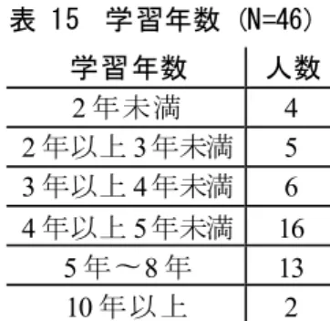 表 15  学習年数（N=46）  学習年数  人数  2 年未満  4  2 年以上 3年未満  5  3 年以上 4年未満  6  4 年以上 5年未満  16  5 年〜 8 年  13  10 年以上  2    学習年数と単語・文・文章の評価点の相関を調べるためにスピアマンの相関を用いて相関 分析を行った。学習年数と単語（ r = .420,  p < .01）、短文（r = .506, p < .01）、文章（r = .499,  p < .01）の全てにおいて正の有意な相関が