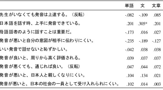 表 16  発音に対する考え方と評価点のスピアマン相関の結果（N=46)  単語  文  文章  先生がいなくても発音は上達する。（反転）  -.082  -.109  .085  日本語を話す時、上手に発音できている。  .201  .305*  .201  母語話者のように話すことは重要だ。  -.173  .016  .027  発音が悪いと自分の意図が相手に伝わりにくい。  -.235  -.189  -.127  いい発音で話せないと恥ずかしい。  -.042  .038  .038  発音が良い