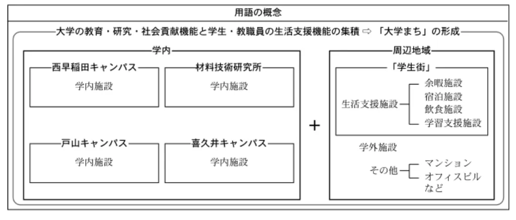 表 1-3　生協の経営に関する用語の定義 図 1-2　「大学まち」に関する用語の概念図 では、「1-1-2.研究の目的」でもふれたように、大学の教育・研究・社会貢献機能と学生・教職員の生活支援機能が集積した地域を「大学まち」と定義する。　「大学まち」に関する用語の概念図を図 1-2 に示す。1-4-2