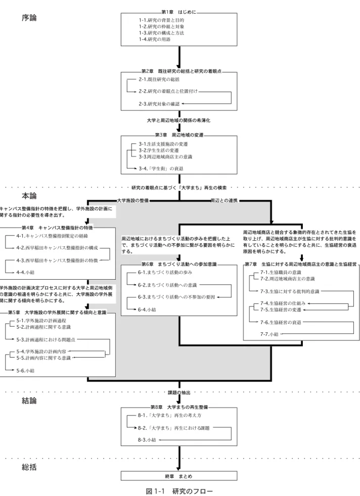 図 1-1　研究のフロー○○○○○○○○○○○○○○○○○○○○○○○○○○○○○○○○○○○ ○ ○ ○ ○ ○ ○ ○ ○ ○ ○ ○ ○ ○ ○ ○ ○ ○ ○ ○ ○ ○ ○ ○ ○ ○○○○○○○○○○○○○○○○○○○○○○○○○○○○○○○○○○○○○○○○○○○○○○○○○○○○○○○○○○○○○序論本論結論○○○○○○○○○○○○○○○○○○○○○○○○○○○○○○○○○○○○○○○○○○○○○○○○○○○○○○○○○○○○総括第8章　大学まちの再生整備8-1.「大学まち」再生の考え方8-