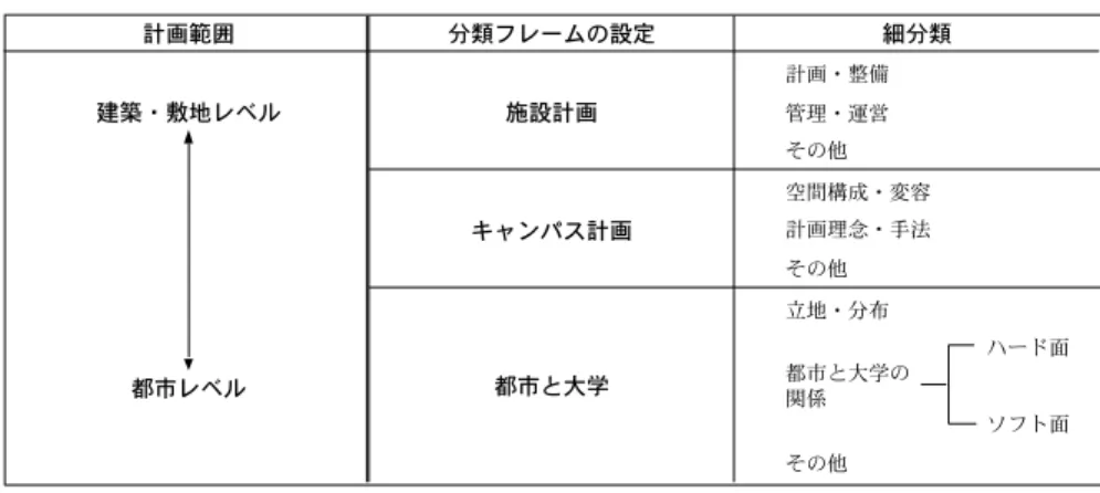 表 2-1　分類フレームの設定2-1. 既往研究の総括 　建築・都市計画分野で大学を扱った研究は、「学問の場」ということもあって長年広範囲にわたって展開されており、既往の研究成果は豊富な蓄積があると言える。 今日までの大学に関する研究の流れをひもとく資料としては、山口、小篠による「大学と都市・大学キャンパスに関する文献リスト」　 が挙げられる。しかし、本文献リストは、都市と大学、大学キャン注1）パスの計画に関係する国内の研究（一部海外を含む）を広範囲から収集したものである 　 た注2）め、枠組（母集団）がは