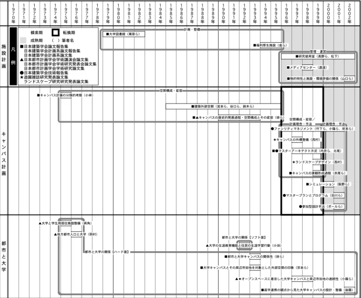 図 2-1　既往研究の趨勢計画」 「キャンパス計画」に関わる研究は、現在「成熟期」に位置付けられるが、 「都市と大学」に関わる研究は、未だに「模索期」に位置付けられることが把握できた。施設計画キャンパス計画都市と大学1970年1971年1972年1973年1974年1975年1976年1977年1978年1979年1980年1981年1982年1983年1984年1985年1986年1987年1988年1989年1990年1991年1992年1993年1994年1995年1996年1997年1998年199