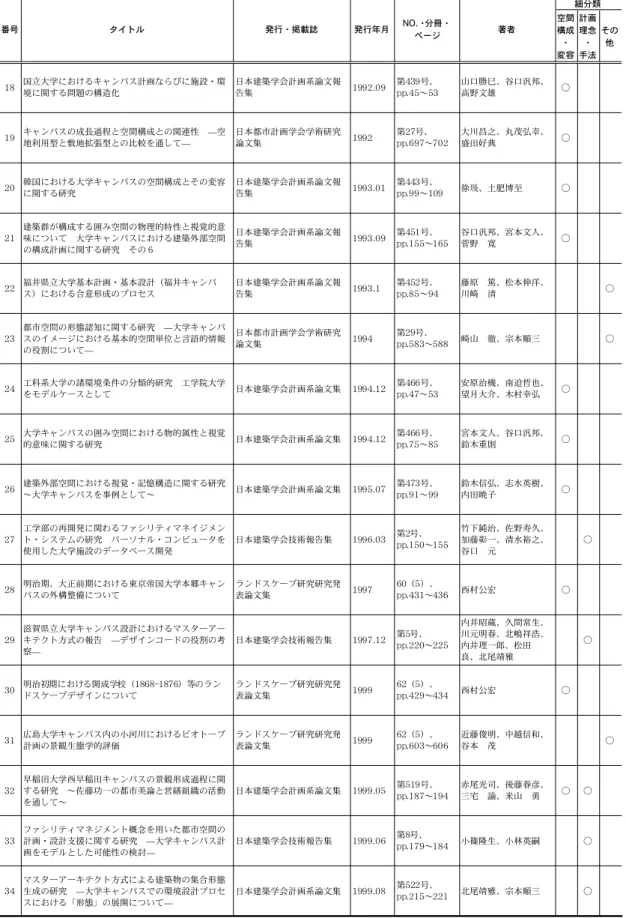 表 2-3　「キャンパス計画」に関わる既往研究（その 2） 空間 構成 ・ 変容 計画理念・手法 その他 18 国立大学におけるキャンパス計画ならびに施設・環 境に関する問題の構造化 日本建築学会計画系論文報告集 1992.09 第439号、 pp.45〜53 山口勝巳、谷口汎邦、高野文雄 ○ 19 キャンパスの成長過程と空間構成との関連性　—空 地利用型と敷地拡張型との比較を通して— 日本都市計画学会学術研究論文集 1992 第27号、 pp.697〜702 大川昌之、丸茂弘幸、盛田好典 ○ 20 韓国に