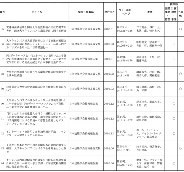 表 2-3　「キャンパス計画」に関わる既往研究（その 3） 利用しながら全面建替えを行う中規模大学キャンパ ス再開発計画の経過と課題　和洋学園国府台キャン パス再開発における環境への応答を重視したマス タープランとプログラム 空間構成・変容 計画理念・手法 その他35文部省面積基準と国立大学施設規模の実状に関する考察　国立大学キャンパスの施設計画に関する研究日本建築学会計画系論文集2000.01第527号、pp.121〜128竹下純治、谷口　元、名執　潔、恒川和久○36大学キャンパス逐次建替計画における総述