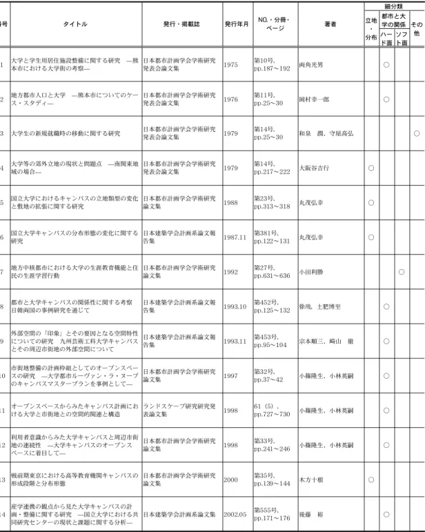 表 2-4　「都市と大学」に関わる既往研究1） 「教官一人当たり共同研究件数」と「センター設置後経過年」には相関関係がほとんどなく、同一年度設置のセンター間での共同研究実施割合に差異があり、比較的新しく設置したセンターにも実施割合が高いものが見られる。 ハー ド面 ソフト面 1 大学と学生用居住施設整備に関する研究　—熊 本市における大学街の考察 — 日本都市計画学会学術研究発表会論文集 1975 第10号、 pp.187〜192 両角光男 ○ 2 地方都市人口と大学　—熊本市についてのケー ス・スタディ—