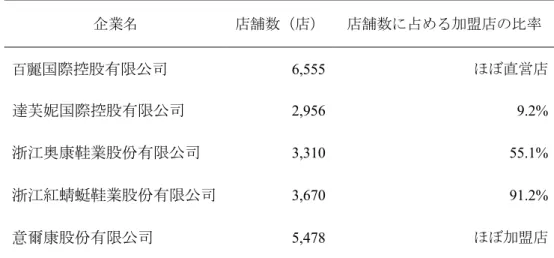 表 2  対象企業の店舗数と加盟店比率  企業名  店舗数（店）  店舗数に占める加盟店の比率  百麗国際控股有限公司  6,555  ほぼ直営店  達芙妮国際控股有限公司  2,956  9.2%  浙江奥康鞋業股份有限公司  3,310  55.1%  浙江紅蜻蜓鞋業股份有限公司  3,670  91.2%  意爾康股份有限公司  5,478  ほぼ加盟店 出所）店舗数は百度地図（2019 年 4 月 3 日閲覧）による．加盟店比率は紅蜻蜓，  奥康，達芙妮については 2018 年末時点の各社資料により