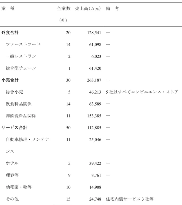 表 3 ：業種にみたフランチャイズ企業数と売上高 業  種 企業数 （社） 売上高（万元） 備  考 外食合計 20  128,541  ― ファーストフード 14  61,098  ― 一般レストラン 2  6,023  ―   総合型チェーン 1  61,420  小売合計 30  263,187  ― 総合小売 5  46,213  5 社はすべてコンビニエンス・ストア 飲食料品関係 14  63,589  ―  非飲食料品関係 11  153,385  ― サービス合計  50  112,885  