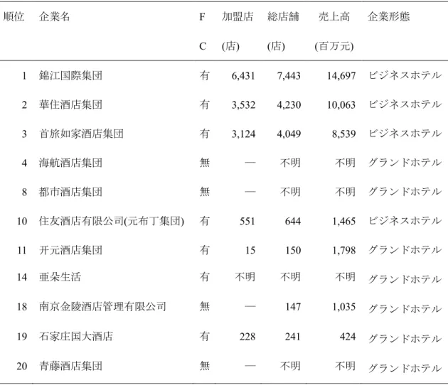 表 4 ：ホテル業上位 20 位におけるフランチャイズ方式の導入状況 順位 企業名 F C  加盟店(店)  総店舗(店)  売上高(百万元 )  企業形態 1  錦江国際集団 有 6,431  7,443  14,697  ビジネスホテル ビジネスホテル ビジネスホテル2 華住酒店集団有3,532 4,230 10,063  3  首旅如家酒店集団 有 3,124  4,049  8,539  4  海航酒店集団 無 ― 不明 不明 グランドホテル グランドホテル 8  都市酒店集団 無 ― 不明 不明 