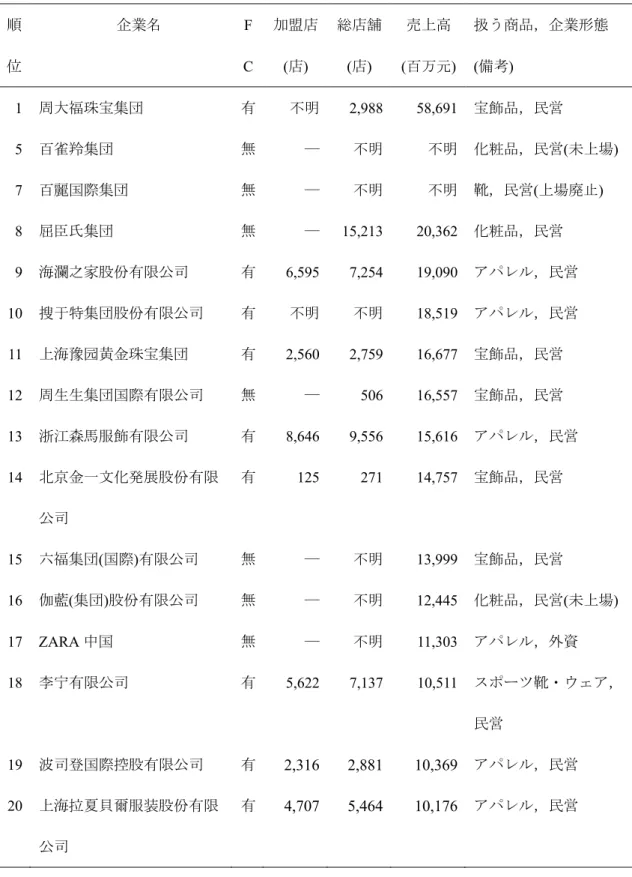 表 5 ：ファッション業上位 20 社におけるフランチャイズ方式の導入状況 順 位 企業名 F C  加盟店(店)  総店舗(店)  売上高(百万元 )  扱う商品，企業形態(備考)  1  周大福珠宝集団 有 不明 2,988  58,691  宝飾品，民営 5  百雀羚集団 無 ―  不明 不明 化粧品，民営 ( 未上場 )  7  百麗国際集団 無 ―  不明 不明 靴，民営 ( 上場廃止 )  8  屈臣氏集団 無 ― 15,213  20,362 化粧品，民営 9  海瀾之家股份有限公司 有 6,