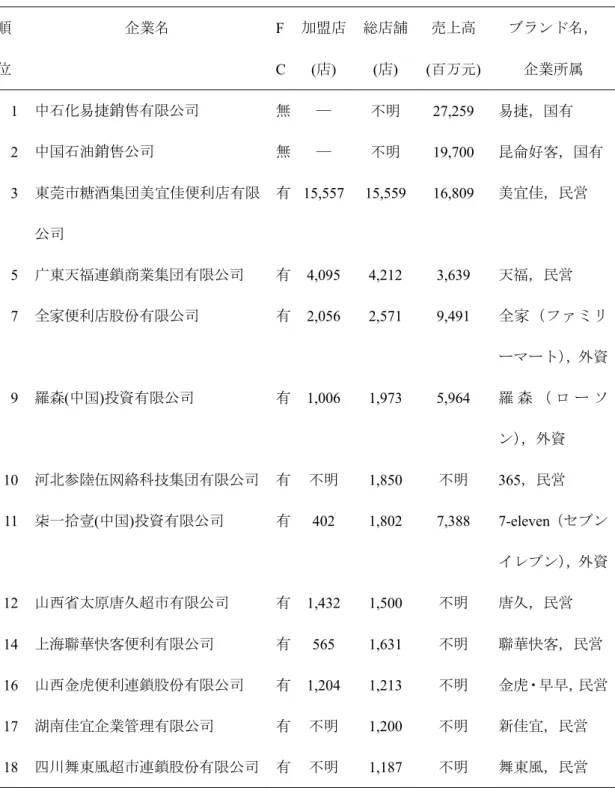表 6 ：コンビニ業上位 20 位におけるフランチャイズ方式の導入状況 順 位 企業名 F C  加盟店(店)  総店舗(店)  売上高(百万元 )  ブランド名，企業所属 1  中石化易捷 銷 售有限公司  無 ― 不明 27,259  易捷，国有 2  中国石油 銷 售公司  無 ― 不明 19,700  昆侖好客，国有 3  東莞市糖酒集団美宜佳便利店有限 公司 有   15,557  15,559  16,809  美宜佳，民営 5  广東天福連鎖商業集団有限公司 有   4,095  4,212 