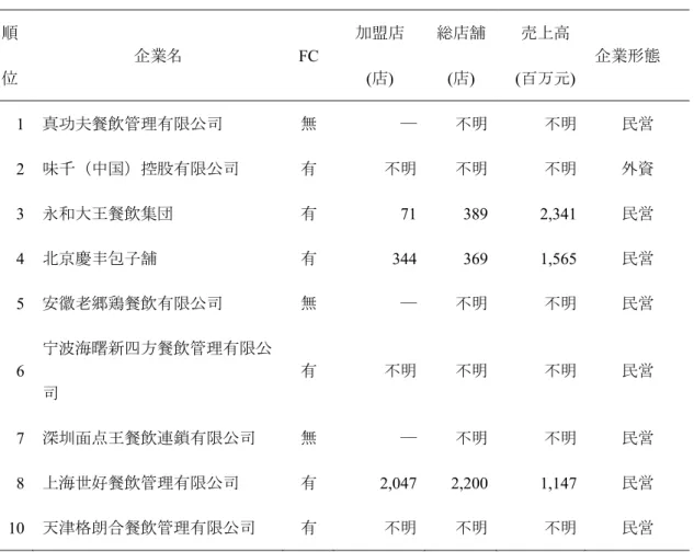 表 7：ファーストフード業上位 10 社におけるフランチャイズ方式の導入状況  順 位  企業名  FC  加盟店 ( 店 ) 総店舗(店) 売上高 (百万元) 企業形態  1  真功夫餐飲管理有限公司  無  ―  不明  不明  民営  2  味千（中国）控股有限公司  有  不明  不明  不明  外資  3  永和大王餐飲集団  有  71  389  2,341  民営  4  北京慶丰包子舗  有 344  369  1,565  民営  5  安徽老郷鶏餐飲有限公司  無  ―  不明  不明