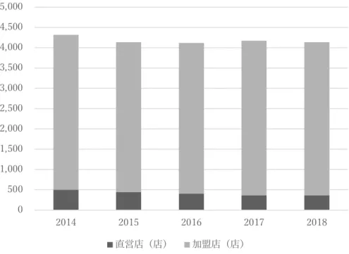 図 2：紅蜻蜓直営店と加盟店の店舗数推移  出所）同社の 2014-2018 年度の「有価証券報告書」により筆者作成．  同社が 2014 年に上場した際に発表した株主募集書 33 では，市場環境に対して「中国では 革靴産業は旧来型の産業であり，競合他社が参入する際のハードルが低いために競争が激 しく，製品の品質や価格の競争よりも販路獲得の競争が特に激しい」 と分析している．こう いった市場環境で， 「ブランドのイメージと市場での競争力を向上」するために，繁華街や 百貨店等に直営店を設置していくとした一方で