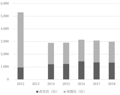 図 3：奥康における直営店と加盟店の店舗数の推移  出所）同社の 2012-2018 年度の「有価証券報告書」により筆者作成．    注：2013 年は加盟店と直営店の内訳が提示されていないため空欄とした．  また，同社が上海市で地域代理商との契約を一方的に破棄して直営店を出店したため，同 市の地域代理商と代理商を通してフランチャイズ契約を結んでいた加盟店のほとんどが， 前述した競合企業である意爾康の地域代理商・加盟店に鞍替えしたこともあるという （ U 氏） ． このように，同社において直営店の数が増加し