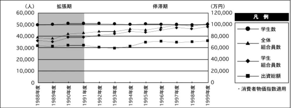 図 7-19　物件費の内訳図 7-18　人件費の内訳 図 7-17　経費の経年変化 1999年度1998年度1997年度1996年度1995年度1994年度1993年度1992年度1991年度1990年度1989年度1988年度 ● 物件費▲人件費◆分担費▲▲▲●●●020,00040,00060,00080,000100,000120,000（万円）凡凡凡凡　　　　例例例例◆◆◆拡張期停滞期▲●◆▲●◆▲●◆▲●◆▲●◆▲●◆▲●◆▲●◆▲●◆ ・消費者物価指数適用1999年度1998年度1997年度19