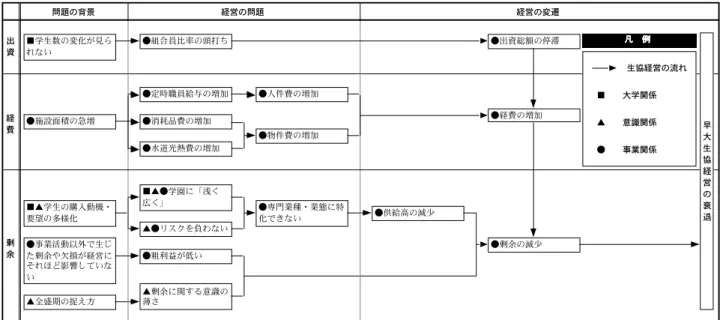 図 7-22　早大生協経営の衰退メカニズム●専門業種・業態に特化できない▲剰余に関する意識の薄さ■▲学生の購入動機・要望の多様化●供給高の減少 ●剰余の減少●粗利益が低い●事業活動以外で生じた剰余や欠損が経営にそれほど影響していない▲●リスクを負わない■▲●学園に「浅く広く」▲全盛期の捉え方剰余経費出資問題の背景経営の問題 経営の変遷●水道光熱費の増加●消耗品費の増加●定時職員給与の増加●人件費の増加●物件費の増加●経費の増加●施設面積の急増●組合員比率の頭打ち●出資総額の停滞■学生数の変化が見られない 早