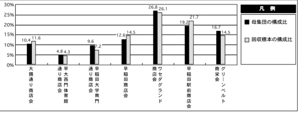 図 7-4　所属商店会の構成比 表 7-2　所属商店会の適合度の検定 表 7-3　業種の適合度の検定図 7-5　業種の構成比 母集団の構成比 回収標本の構成比凡凡凡凡　　　　例例例例10.44.811.64.312.614.59.67.226.8 26.119.221.716.714.5大隈通り商店会早大西門体育館通り商店会早稲田商店会ワセダグランド商店会グリ︱ンベルト商栄会早稲田駅前商店会早稲田大学南門通り商店会0%5%10%15%20%25%30%8.1 8.64.01.43.5 2.910.1 10.
