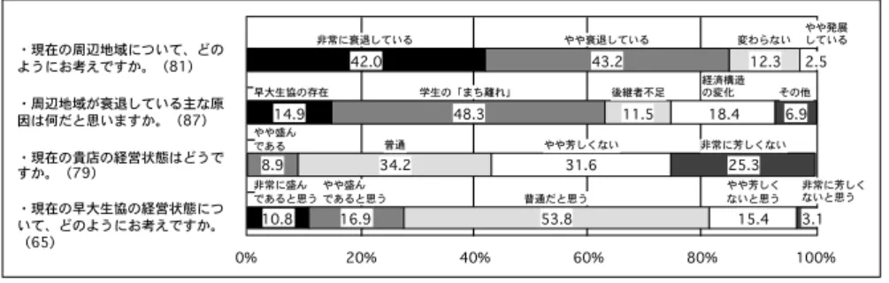 図 7-6　生協と周辺地域の変遷に関する周辺地域商店主の回答 図 7-7　生協と周辺地域の変遷に関する 早大生協の事業と競合関係にある業種の周辺地域商店主の回答 図 7-8　生協と周辺地域の交流に関する周辺地域商店主の回答 図 7-9　生協と周辺地域の交流に関する 早大生協の事業と競合関係にある業種の周辺地域商店主の回答42.043.2 12.314.948.311.518.4 6.910.816.953.815.48.934.231.625.3・現在の貴店の経営状態はどうですか。（79）・現在の早大生協の