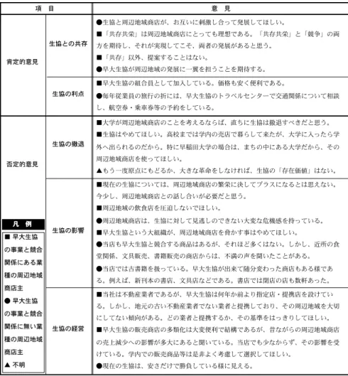図 7-10　今後の生協に関する周辺地域商店主の意識認められた。また、不足している交流の分野としては、 「情報面の交流」が 31.7% で一番高く、その次に「商業面の交流」（26.7%）が挙げられた。すなわち、周辺地域商店主は、現在、早大生協と周辺地域の交流は盛んでなく、「情報面の交流」が最も不足しているとの認識にある。 　次に、早大生協と周辺地域商店の関係については、52.0% が「非常に『競争関係』にある」「やや『競争関係』にある」と答え、「『共存関係』にある」という回答（9.1%）を大きく上回り、有意