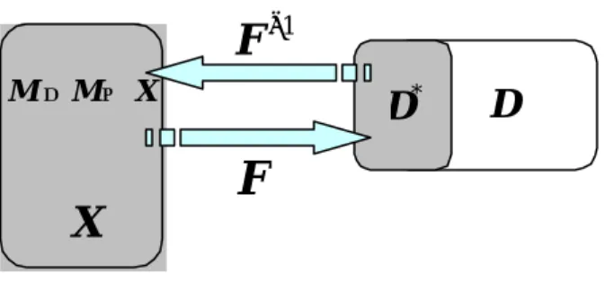 Fig. 2.4 Illustration of forward and inverse mapping: increasing the robustness of  the inverse mapping by increasing product space of model and physical  space related to the partial data space