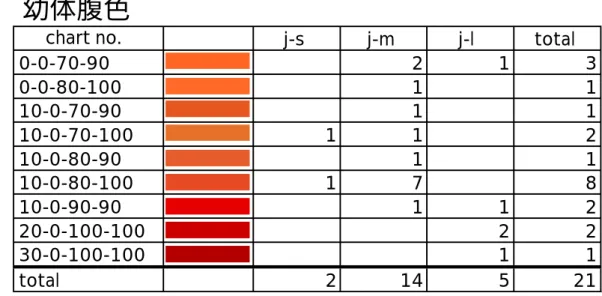表 1 色チャートで示した成体,  幼体の腹色j-sj-mj-l total0-0-70-9021 30-0-80-1001110-0-70-901110-0-70-10011210-0-80-901110-0-80-10017810-0-90-9011220-0-100-1002230-0-100-10011total2145210-0-80-9010-0-80-10010-0-90-100110-0-90-90510-0-100-100120-0-80-100220-0-100-100430-0-100