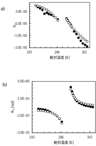 図 ５ -２   (a)  H 2 1 の 実 験 値 と 計 算 値 の 比 較  (b) θ 0 の 実 験 値 と 計 算 値 の 比 較   ● ,   実 験 値 ;  ○ , 計 算 値