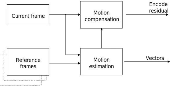 Figure 2.1 Estimation and compensation block diagram 